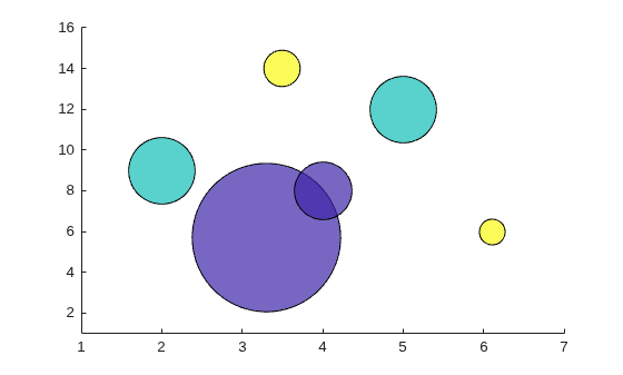 Figure contains an axes object. The axes object contains an object of type scatter.