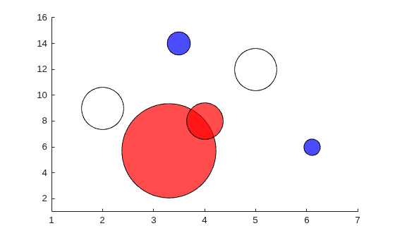 Figure contains an axes object. The axes object contains an object of type scatter.