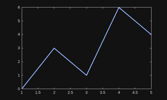 Figure contains an axes object. The axes object contains an object of type line.