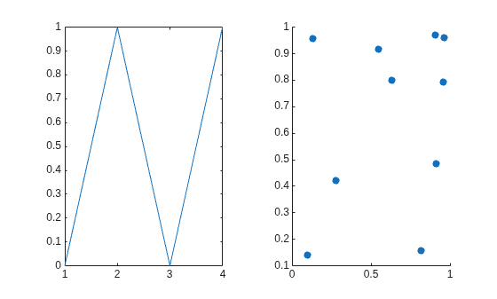 Figure contains 2 axes objects. Axes object 1 contains an object of type line. Axes object 2 contains an object of type scatter.