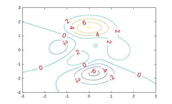 Figure contains an axes object. The axes object contains an object of type contour.