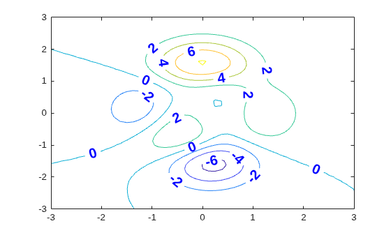 Figure contains an axes object. The axes object contains an object of type contour.