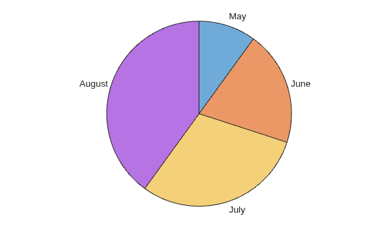 Figure contains an object of type piechart.