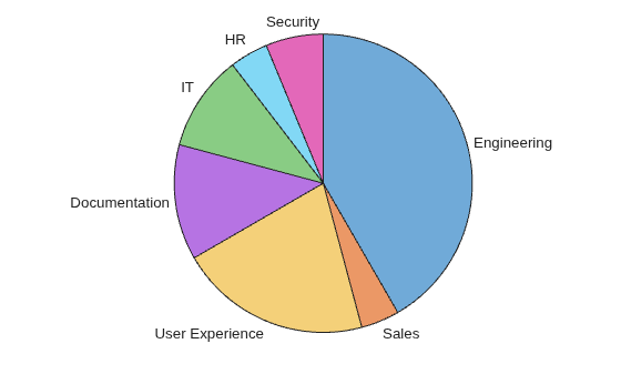 Figure contains an object of type piechart.