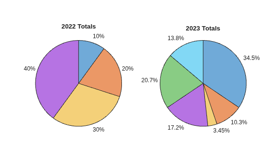 Figure contains objects of type piechart. The chart of type piechart has title 2022 Totals. The chart of type piechart has title 2023 Totals.