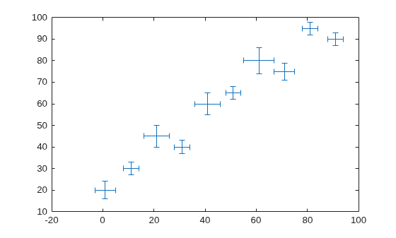 Figure contains an axes object. The axes object contains an object of type errorbar.