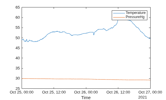 Figure contains an axes object. The axes object with xlabel Time contains 2 objects of type line.