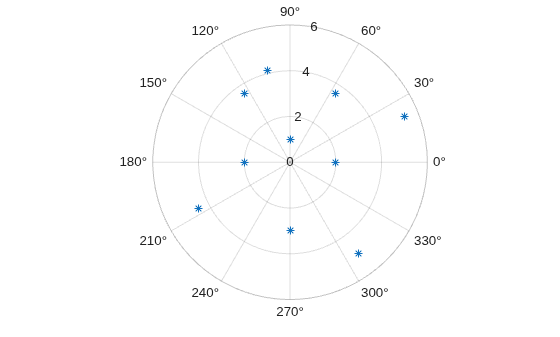 Figure contains an axes object with type polaraxes. The polaraxes contains a line object which displays its values using only markers.