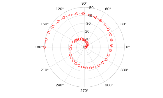 Figure contains an axes object with type polaraxes. The polaraxes object contains an object of type line.