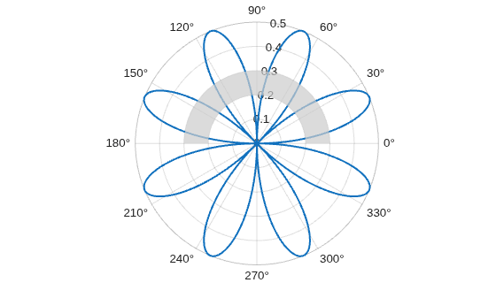 Figure contains an axes object with type polaraxes. The polaraxes object contains 2 objects of type line, polarregion.