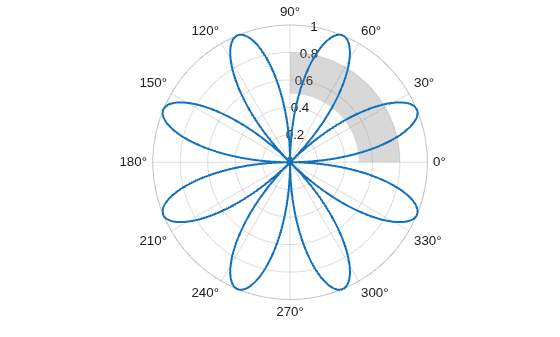 Figure contains an axes object with type polaraxes. The polaraxes object contains 2 objects of type line, polarregion.