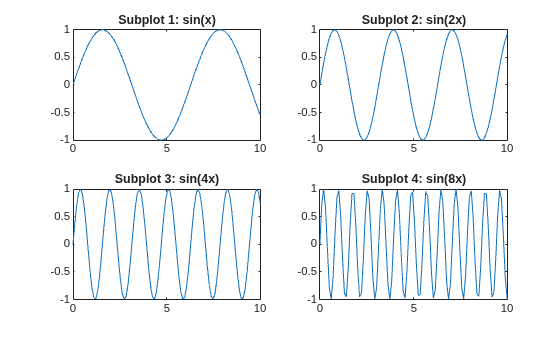 Figure contains 4 axes objects. Axes object 1 with title Subplot 1: sin(x) contains an object of type line. Axes object 2 with title Subplot 2: sin(2x) contains an object of type line. Axes object 3 with title Subplot 3: sin(4x) contains an object of type line. Axes object 4 with title Subplot 4: sin(8x) contains an object of type line.