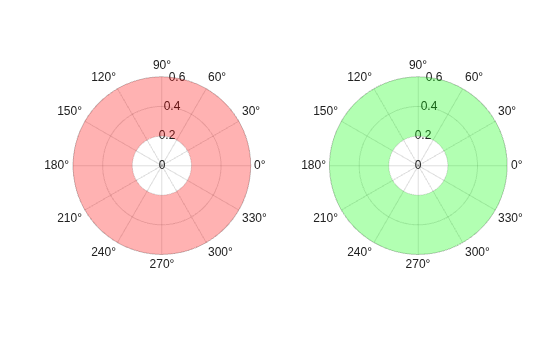 Figure contains 2 axes objects. Polaraxes object 1 contains an object of type polarregion. Polaraxes object 2 contains an object of type polarregion.