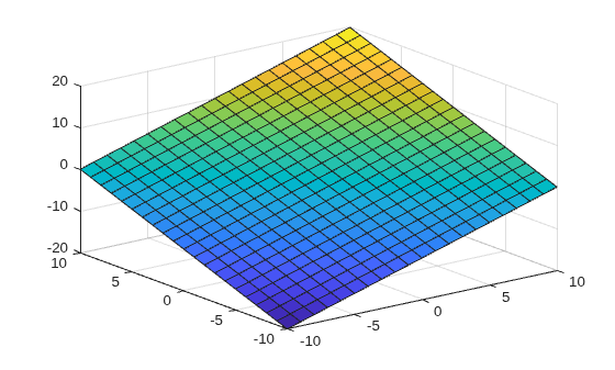 Figure contains an axes object. The axes object contains an object of type surface.