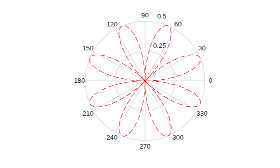Figure contains an axes object. The hidden axes object contains an object of type line.
