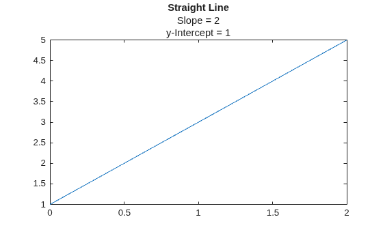 Figure contains an axes object. The axes object with title Straight Line contains an object of type line.