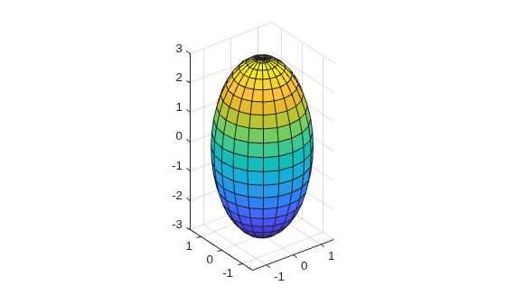 Figure contains an axes object. The axes object contains an object of type surface.