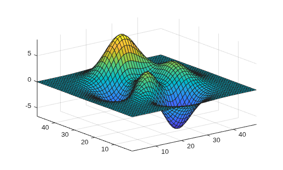 Figure contains an axes object. The axes object contains an object of type surface.