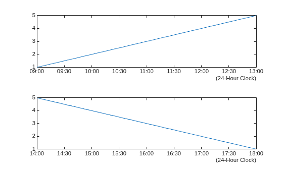Figure contains 2 axes objects. Axes object 1 contains an object of type line. Axes object 2 contains an object of type line.