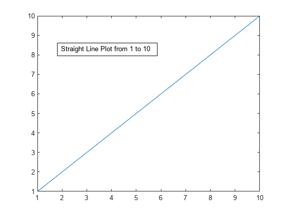 Figure contains an axes object. The axes object contains an object of type line.