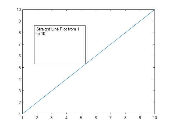 Figure contains an axes object. The axes object contains an object of type line.