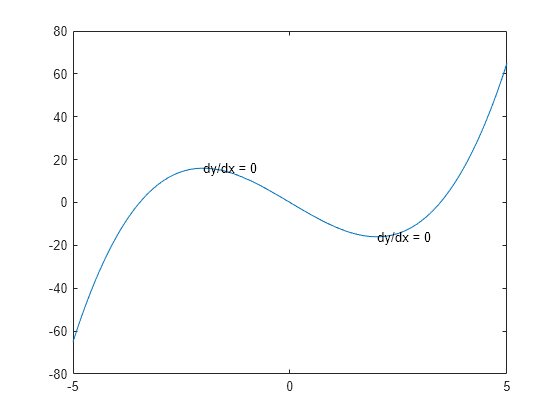 Figure contains an axes object. The axes object contains 3 objects of type line, text.