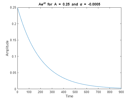 Figure contains an axes object. The axes object with title Ae toThePowerOf alpha t baseline blank for blank A blank = blank 0.25 blank and blank alpha blank = blank -0.0005, xlabel Time, ylabel Amplitude contains an object of type line.