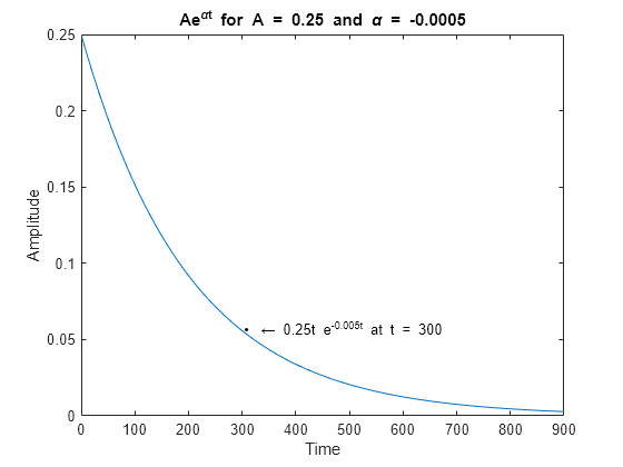 Figure contains an axes object. The axes object with title Ae toThePowerOf alpha t baseline blank for blank A blank = blank 0.25 blank and blank alpha blank = blank -0.0005, xlabel Time, ylabel Amplitude contains 2 objects of type line, text.