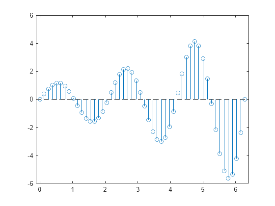 Figure contains an axes object. The axes object contains an object of type stem.