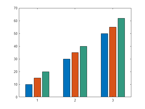 Figure contains an axes object. The axes object contains 3 objects of type bar.