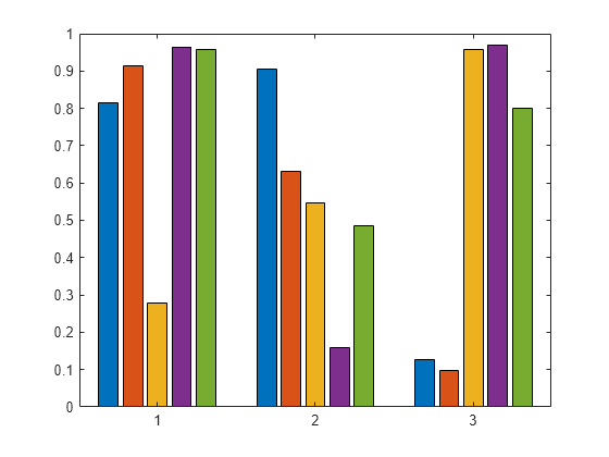 Figure contains an axes object. The axes object contains 5 objects of type bar.