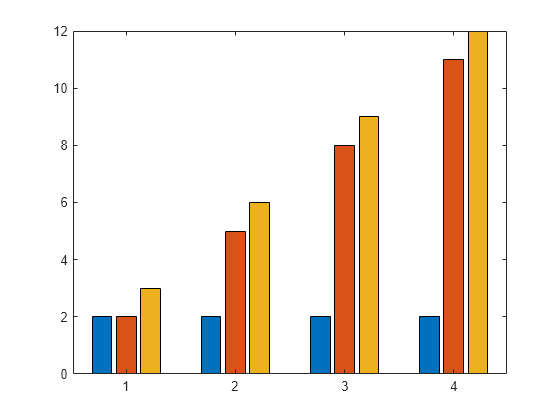 Figure contains an axes object. The axes object contains 3 objects of type bar.