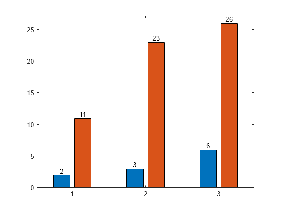 Figure contains an axes object. The axes object contains 8 objects of type bar, text.