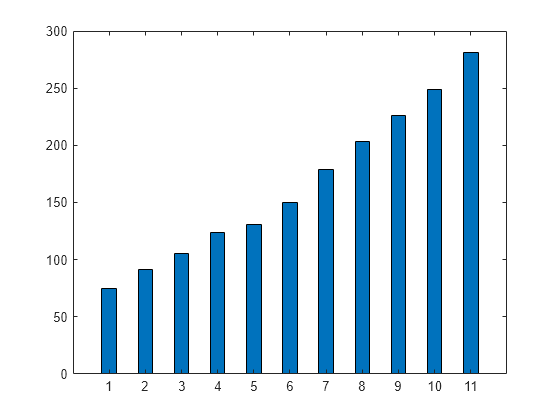 Figure contains an axes object. The axes object contains an object of type bar.