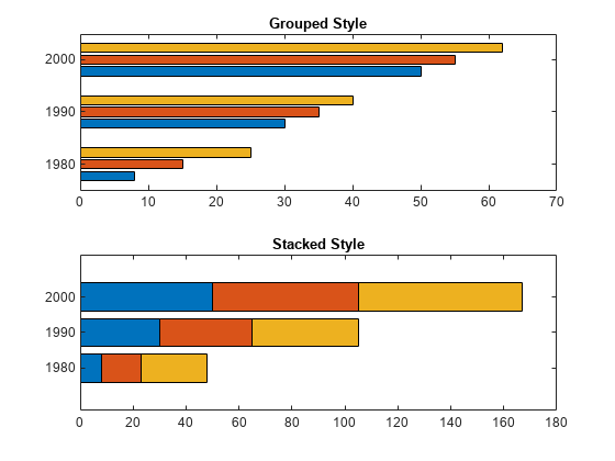 Figure contains 2 axes objects. Axes object 1 with title Grouped Style contains 3 objects of type bar. Axes object 2 with title Stacked Style contains 3 objects of type bar.
