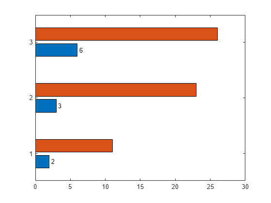 Figure contains an axes object. The axes object contains 5 objects of type bar, text.