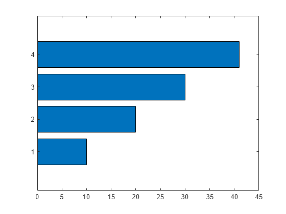 Figure contains an axes object. The axes object contains an object of type bar.