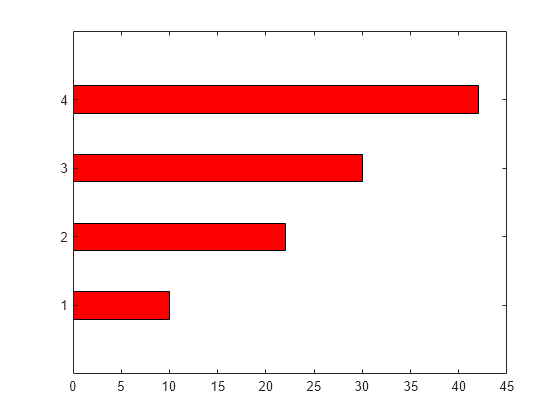 Figure contains an axes object. The axes object contains an object of type bar.