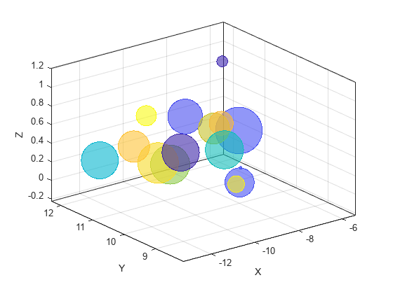 Figure contains an axes object. The axes object with xlabel X, ylabel Y contains an object of type bubblechart.