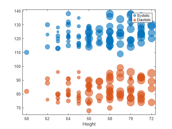 Figure contains an axes object. The axes object with xlabel Height contains 2 objects of type bubblechart.