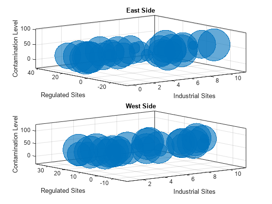 Figure contains 2 axes objects. Axes object 1 with title East Side, xlabel Industrial Sites, ylabel Regulated Sites contains an object of type bubblechart. Axes object 2 with title West Side, xlabel Industrial Sites, ylabel Regulated Sites contains an object of type bubblechart.