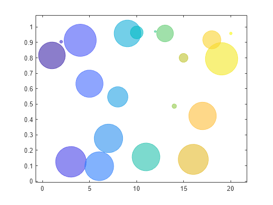 Figure contains an axes object. The axes object contains an object of type bubblechart.