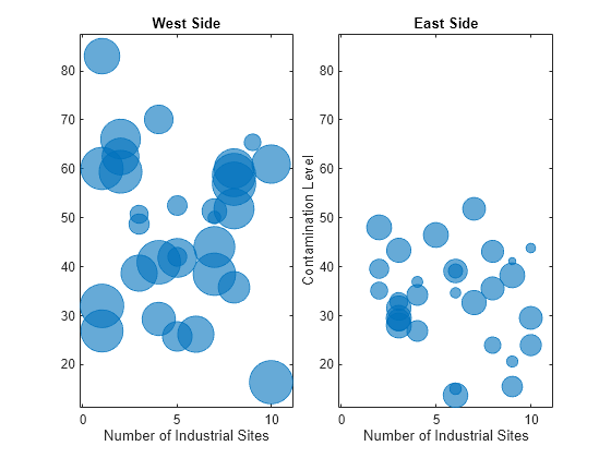 Figure contains 2 axes objects. Axes object 1 with title West Side, xlabel Number of Industrial Sites contains an object of type bubblechart. Axes object 2 with title East Side, xlabel Number of Industrial Sites, ylabel Contamination Level contains an object of type bubblechart.