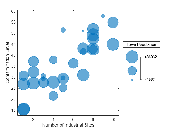 Figure contains an axes object and an object of type bubblelegend. The axes object with xlabel Number of Industrial Sites, ylabel Contamination Level contains an object of type bubblechart.