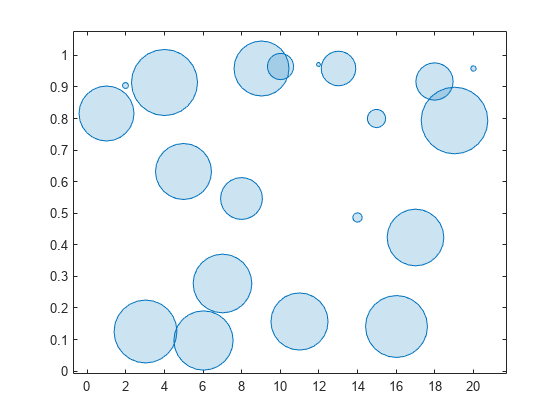 Figure contains an axes object. The axes object contains an object of type bubblechart.