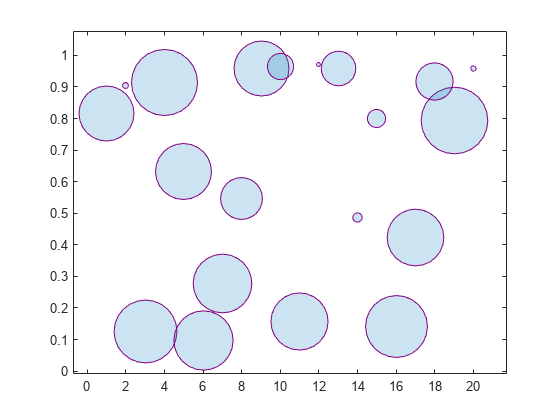 Figure contains an axes object. The axes object contains an object of type bubblechart.