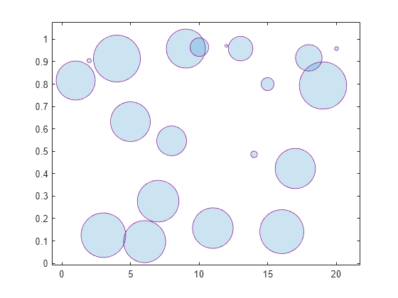 Figure contains an axes object. The axes object contains an object of type bubblechart.