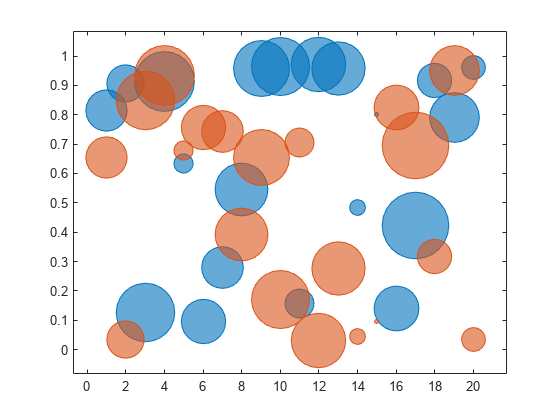 Figure contains an axes object. The axes object contains 2 objects of type bubblechart.