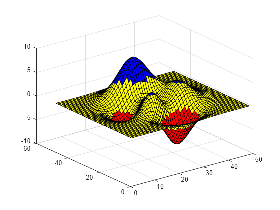 Figure contains an axes object. The axes object contains an object of type surface.