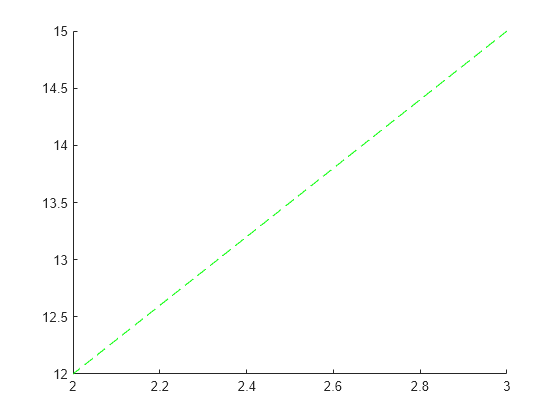 Figure contains an axes object. The axes object contains an object of type line.